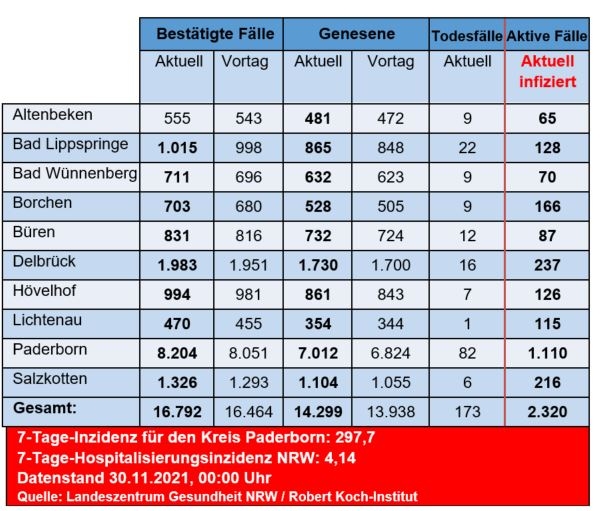 Grafiktabelle der bestätigten Fälle, der Todesfälle, der Genesenen und der aktiven Fälle eingeteilt in Städten und Gemeinden des Kreises Paderborn © Kreis Paderborn